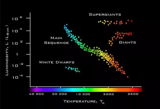 ǷvSǵĹMSضд󲿷ֺǶǣmain sequence