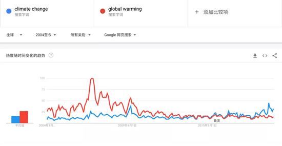 DƬԴGoogle Trends W(wng)퓽؈D